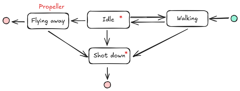 A block scheme of FSM's states. The flow starts from a green dot on the right, from there an arrow goes to the 'Walking' state. From 'Walking' there is an arrow to 'Idle' and vice versa. From 'Idle' there also is an arrow to 'Flying away', and then to a red dot, which means that the flow is terminated. All states have an arrow to the 'Shot down' state, from which there is an arrow to a second red dot. 'Idle' and 'Shot down' have a red asterisk at the end of the name, 'Flying away' has a red note that says 'Propeller'.