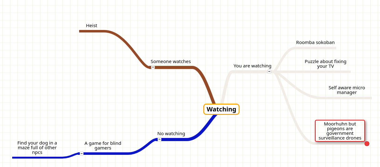 A mindmap of ideas for a game jam. There are 3 branches coming from the word 'Watching' in the center: 'Someone watching' branches to a single leaf 'Heist', 'No watching' branches to 'A game for blind gamers' to 'Find your dog in a maze full of other npcs', and 'You are watching' that has 4 leaves, namely 'Roomba sokoban', 'Puzzle about fixing your TV', 'Self aware micro manager', and 'Moorhuhn but pigeons are government surveillance drones'. The last leaf is highlighted with a red outline.